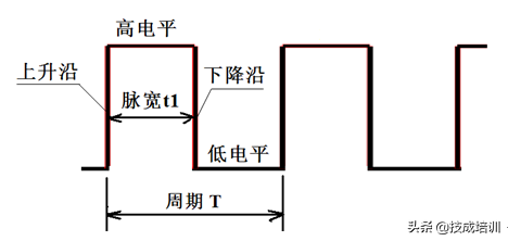 脉冲信号是什么？它与频率，占空比，正、负逻辑间是什么关系？-脉冲信号占空比名词解释