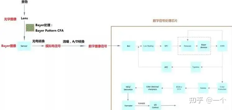 ISP芯片是什么类型的芯片？-isp芯片是什么类型的芯片啊