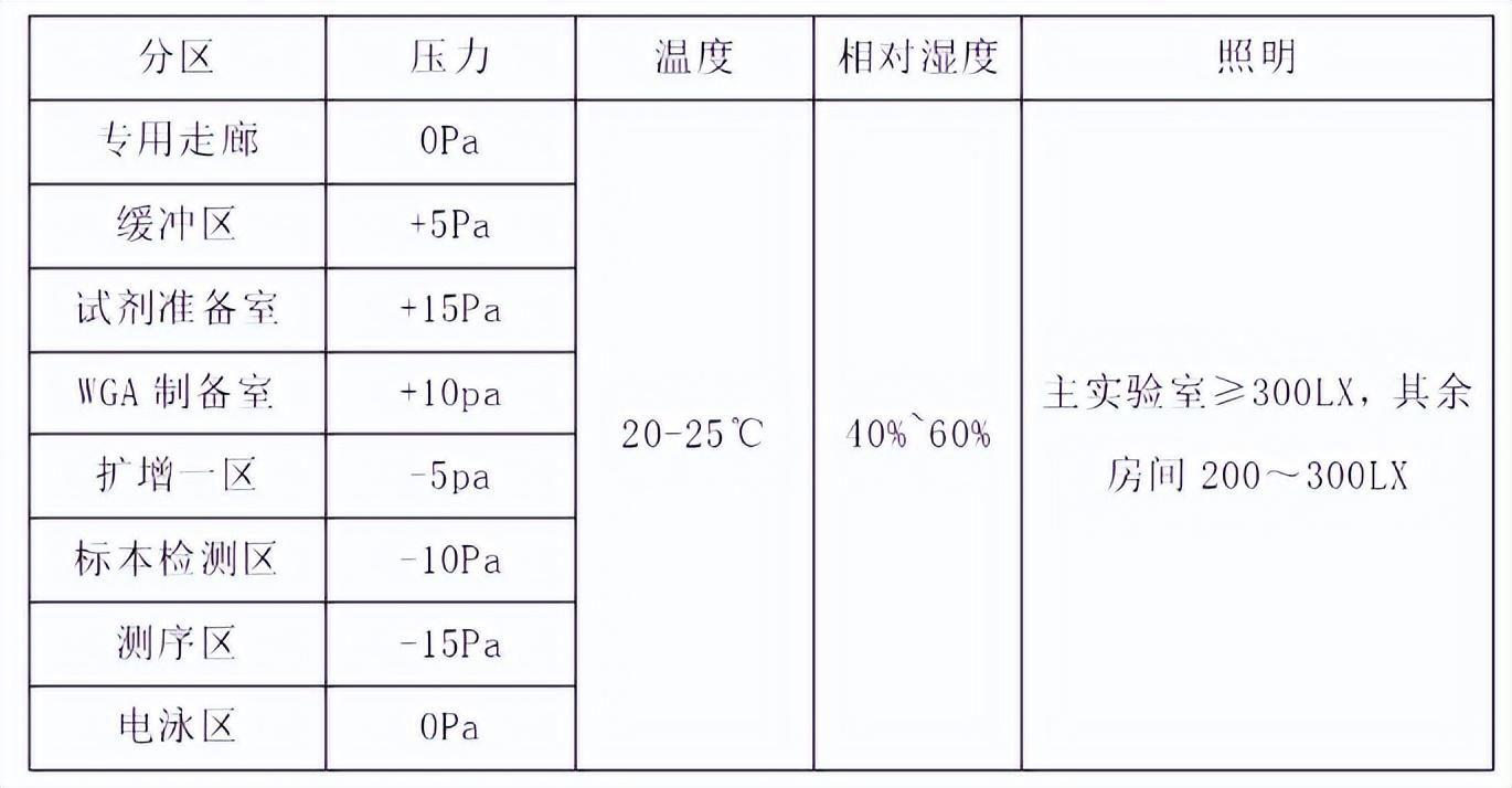 高通量测序（NGS）实验室各区设计为何完全分隔，还要单向气流？-高通量测序的应用