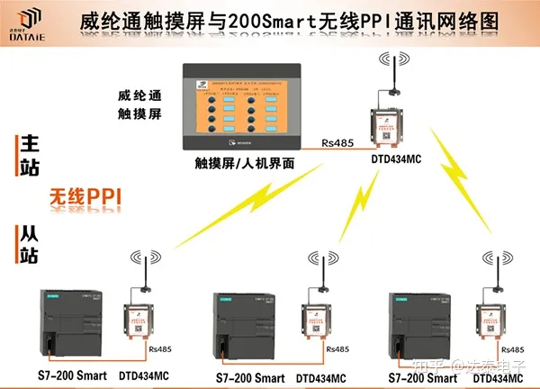 如何利用无线串口通信模块实现触摸屏与PLC间远距离通讯？-串口触摸屏 通讯协议