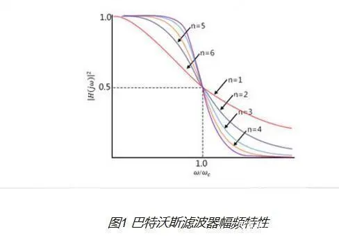 什么是巴特沃斯滤波器-巴特沃斯滤波器实例