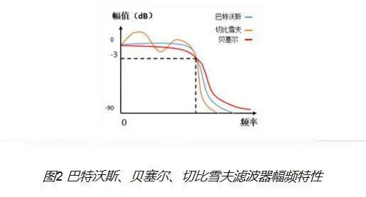 什么是巴特沃斯滤波器-巴特沃斯滤波器实例