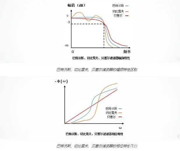 什么是巴特沃斯滤波器-巴特沃斯滤波器实例