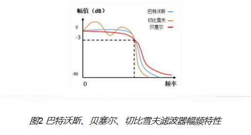 高手讲解滤波器原理(四)，巴特沃斯滤波器原理全知晓-巴特沃斯滤波器设计原理视频