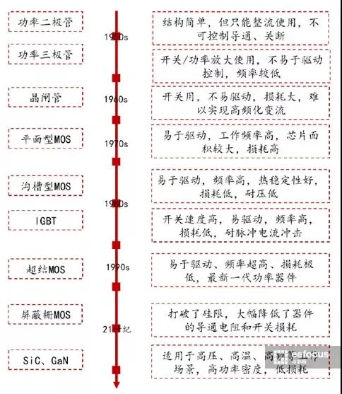 功率半导体 能简单科普一下吗？-功率半导体介绍