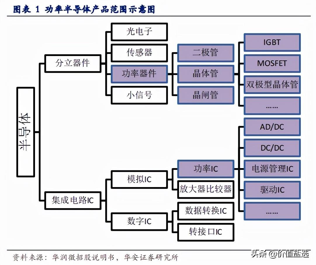 什么是功率半导体？-功率半导体器件主要有哪些