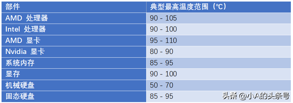 90℃以上，电脑常见硬件有多少能正常工作？-电脑新硬件向导