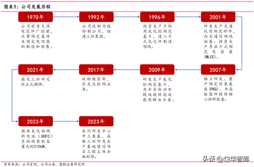 深耕电子陶瓷50年，三环集团：持续突破高端MLCC，带来成长新动能-三环电子和三环集团