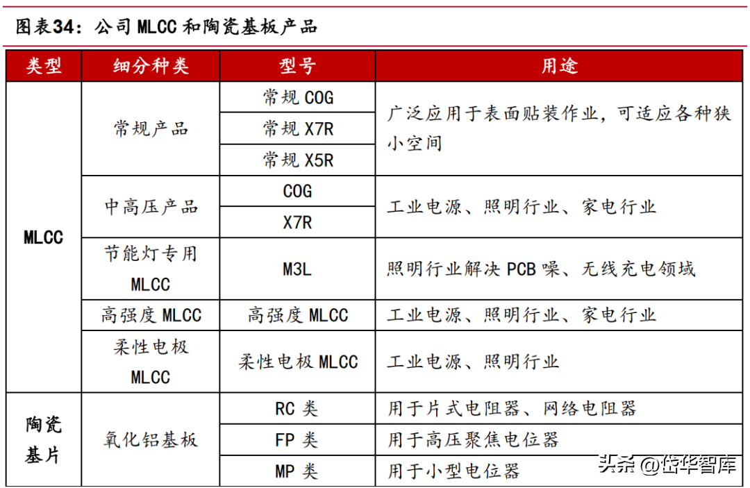 深耕电子陶瓷50年，三环集团：持续突破高端MLCC，带来成长新动能-三环电子和三环集团
