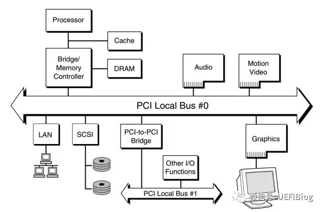 深入PCI与PCIe之一：硬件篇-pci pci-e 区别