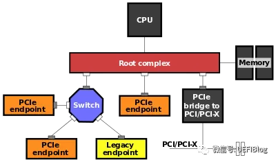 深入PCI与PCIe之一：硬件篇-pci pci-e 区别