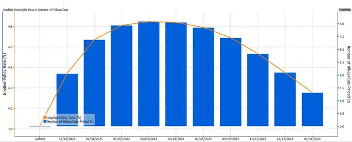 美联储2022收官大战：超5%利率峰值成明年主基调？