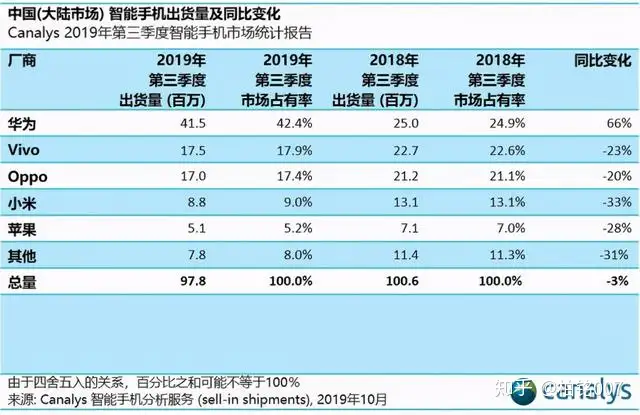 苹果在大中华区销售额下跌近三成，中国手机企业不要太开心
