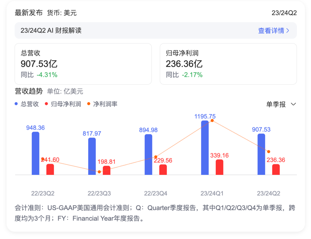 苹果发布最新财报，中国地区收入暴跌，iPhone 销量出现严重下滑