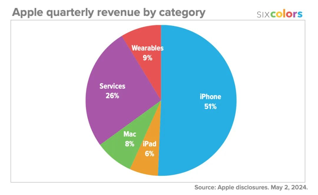 苹果发布最新财报，中国地区收入暴跌，iPhone 销量出现严重下滑