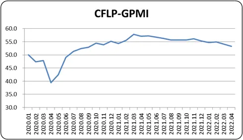 2022年4月份CFLP-GPMI分析（指数持续下降，全球经济下行压力加大 ）