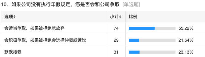 红星观察｜162人有40人过去三年未休一天年假，落实带薪休假为何这么难？