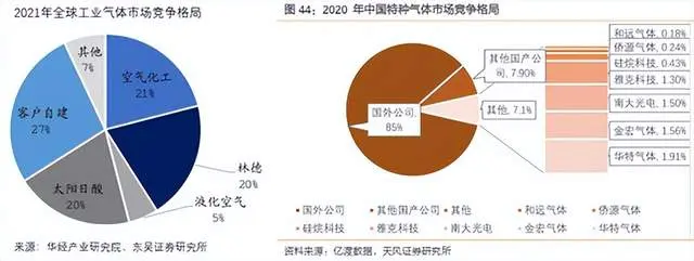 利润翻番！工业气体之王，花落谁家？