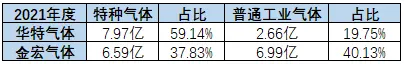 利润翻番！工业气体之王，花落谁家？