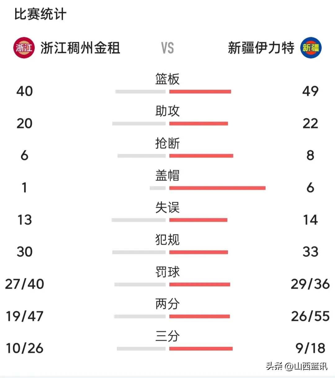 新疆108比95浙江，总比分三比一淘汰浙江，时隔五年再次挺进决赛