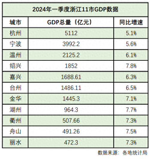 透视浙江11市经济一季报，谁先蓄势发力？