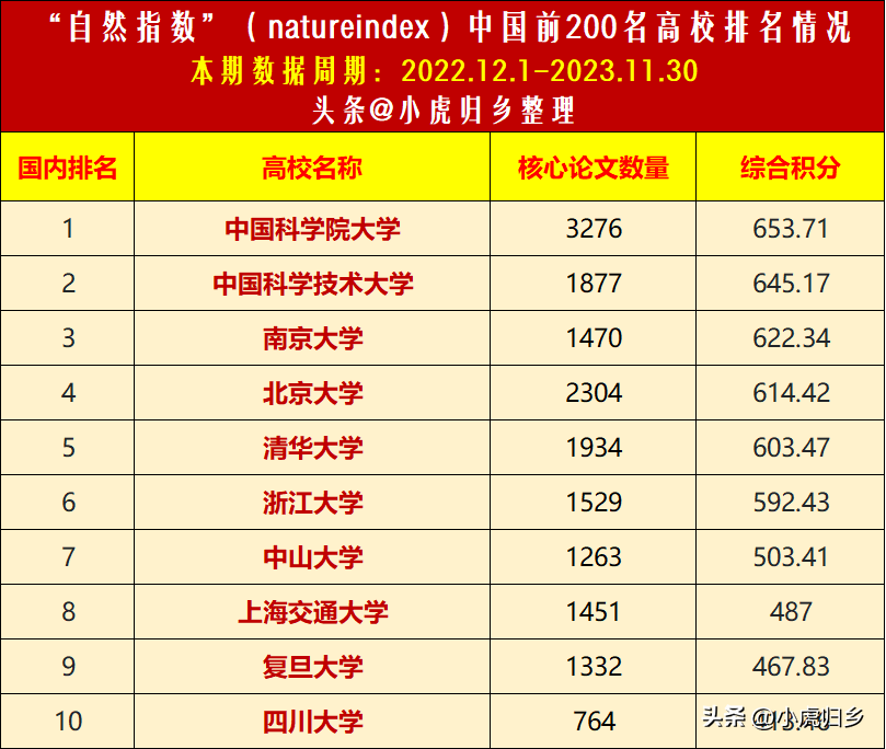 最新发布！世界“自然指数”中国高校排名情况（截至2023年11月）