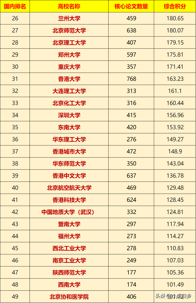 最新发布！世界“自然指数”中国高校排名情况（截至2023年11月）