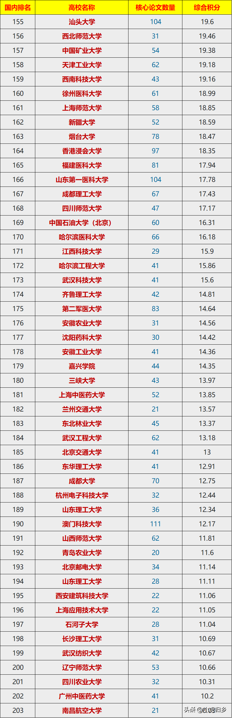 最新发布！世界“自然指数”中国高校排名情况（截至2023年11月）