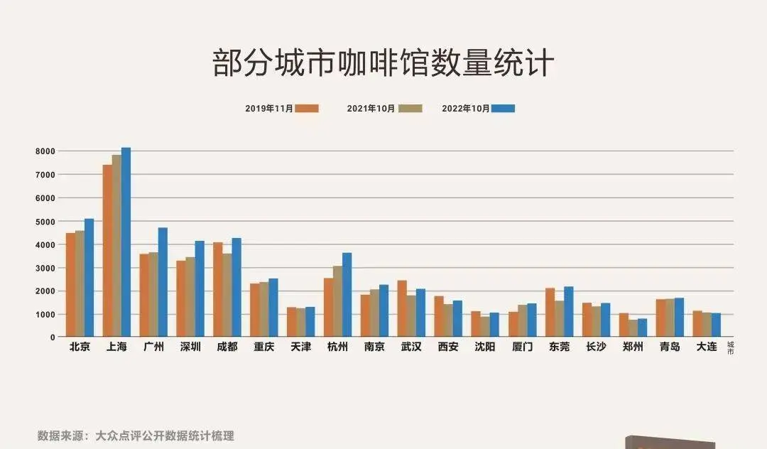 一年新增1.5万家，增速超茶饮，2023中国咖啡正当时