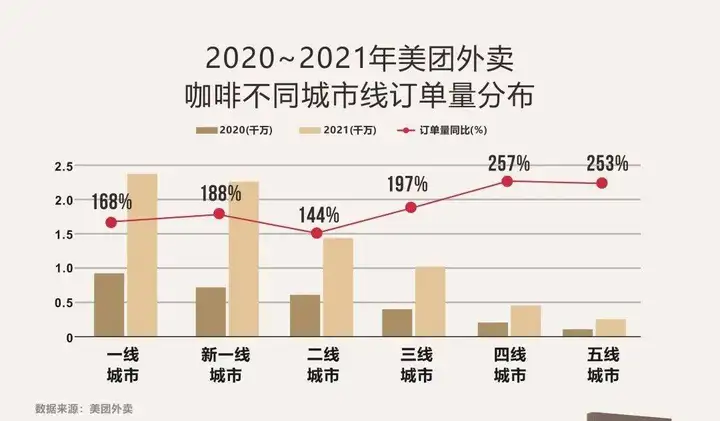 一年新增1.5万家，增速超茶饮，2023中国咖啡正当时