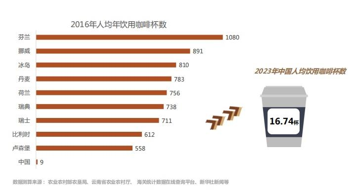 中国人均每年要吃多少杯咖啡？详细数据来了！