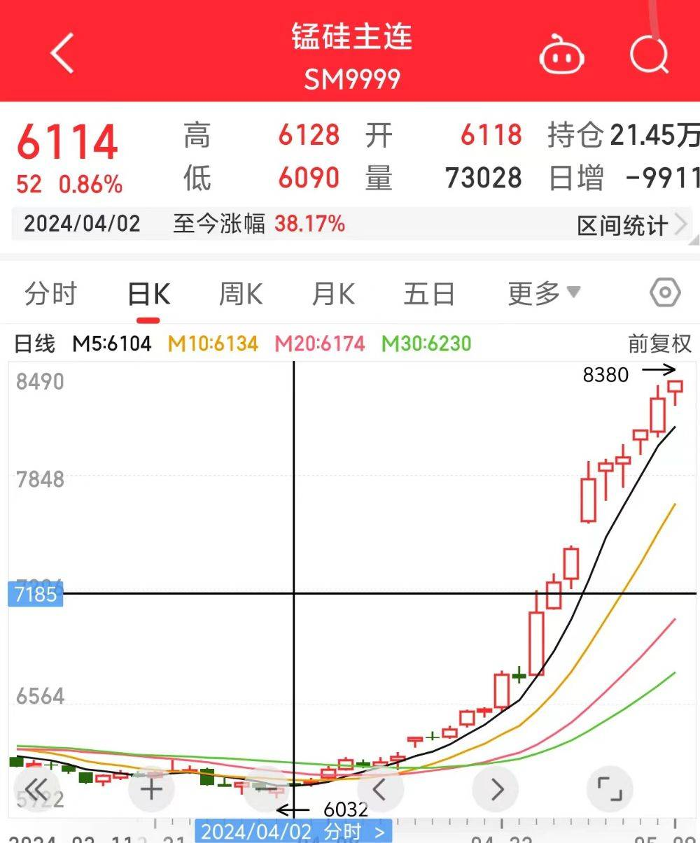 锰硅期货近一个月涨超38%，湘潭电化6天3板，分析师展望后市