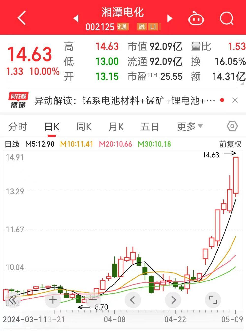 锰硅期货近一个月涨超38%，湘潭电化6天3板，分析师展望后市