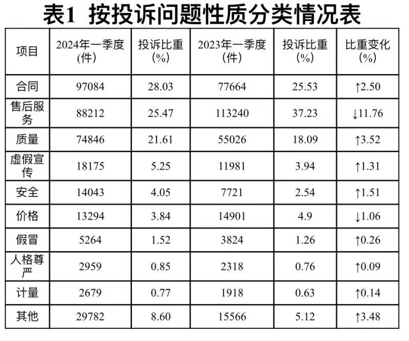 青诉 | 中消协：一季度投诉解决率70.43%