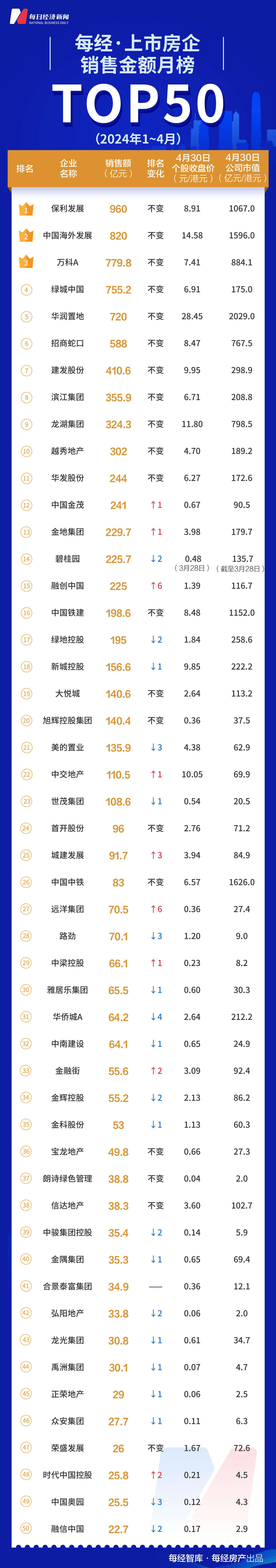 每经数读｜今年前4月，保利独自冲千亿