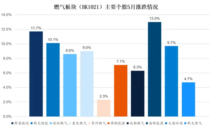 报告 | 睿信咨询 燃气行业分析月报 2022年6月 | 洞察燃气新格局 锚定行业新势能