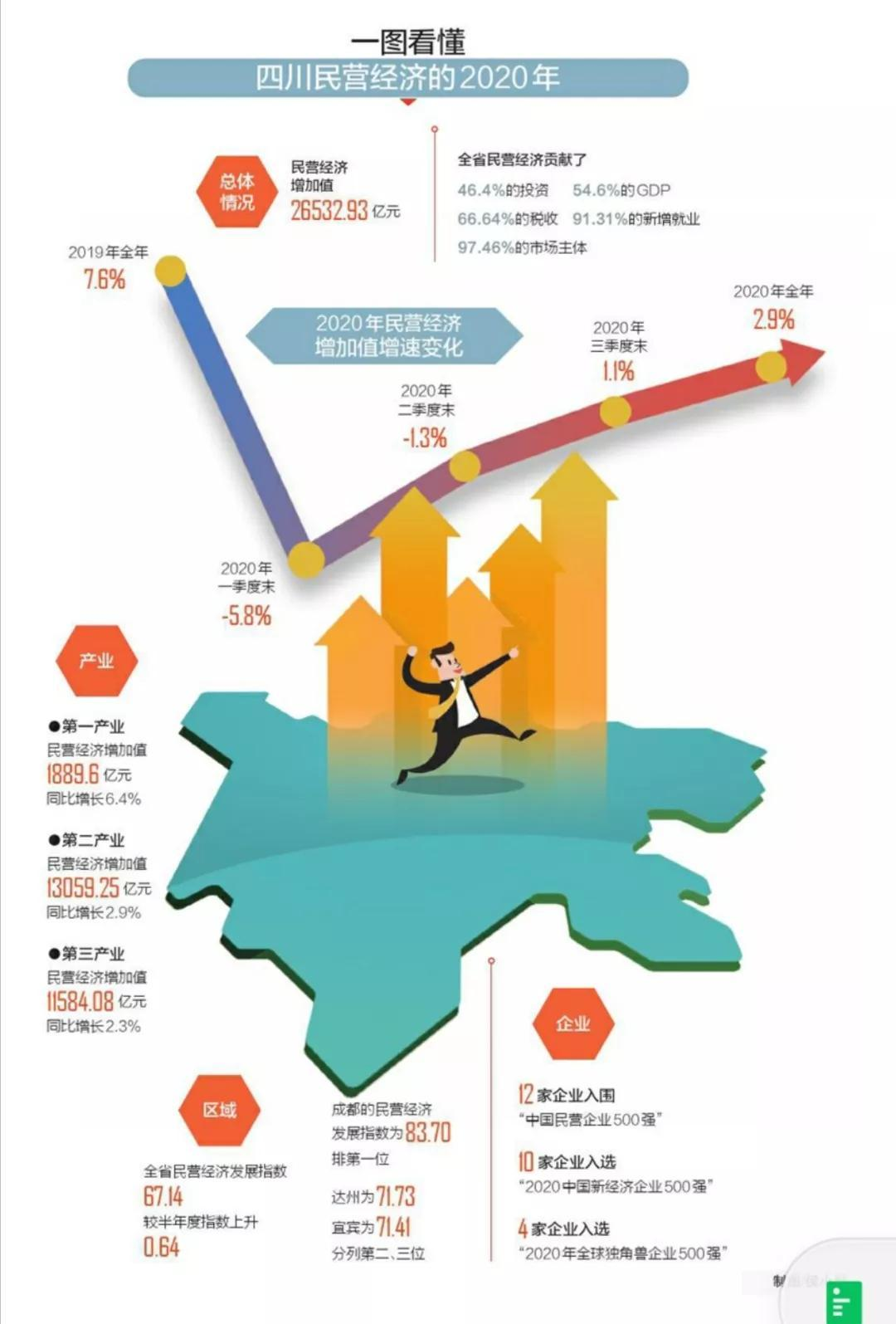 解读2020年四川省民营经济发展报告 民营经济走出V形曲线
