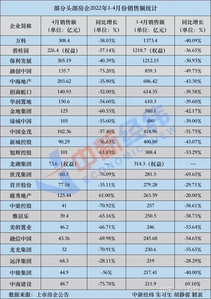 央行开会纾困恒大、融创等 12 家房企，后续反响平平，这些房企还有多大可能脱困？