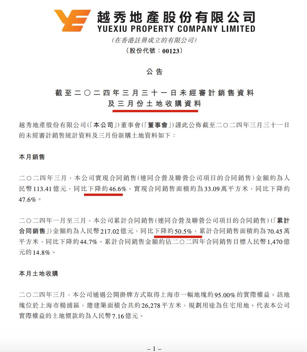 原创            越秀地产前3月合同销售额同比下降超五成 完成年度销售目标的14.8%