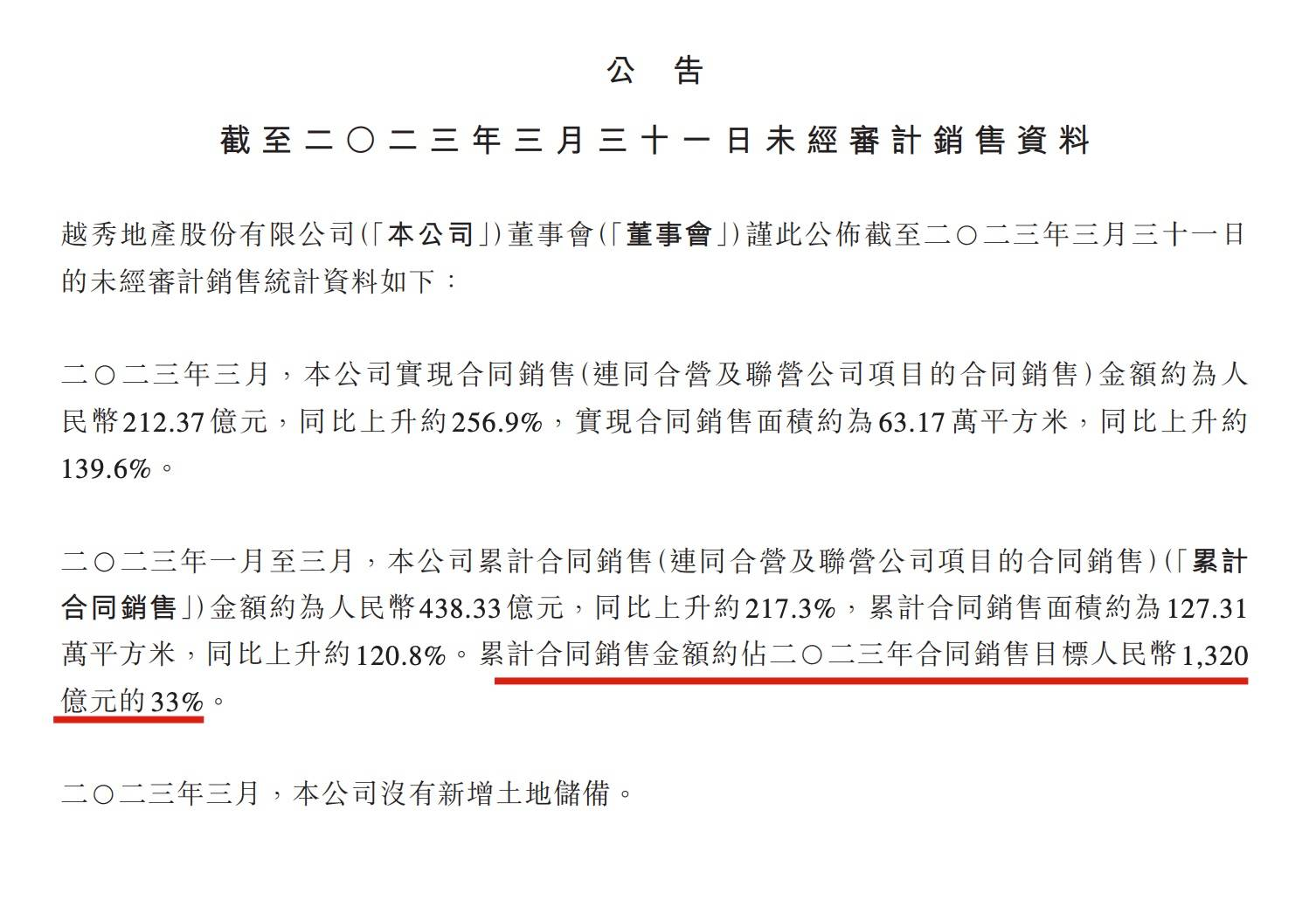 原创            越秀地产前3月合同销售额同比下降超五成 完成年度销售目标的14.8%