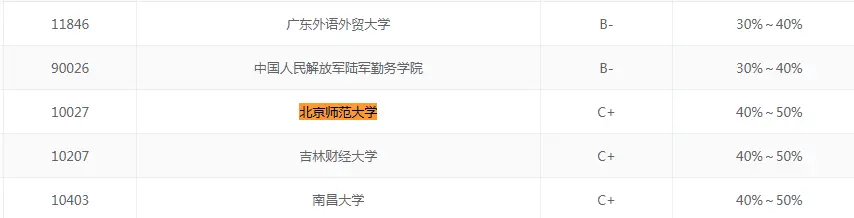 23考研，金融专硕，中国海洋大学还是北京师范大学还是西安交大?