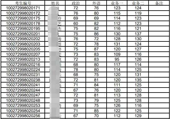23考研，金融专硕，中国海洋大学还是北京师范大学还是西安交大?