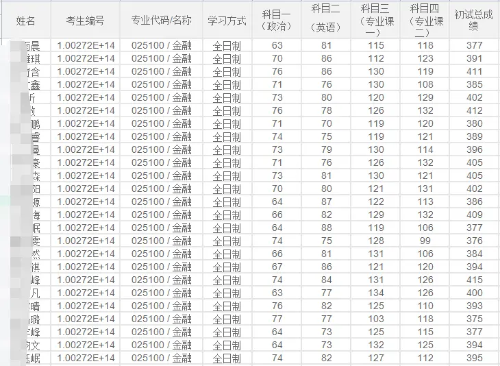 23考研，金融专硕，中国海洋大学还是北京师范大学还是西安交大?