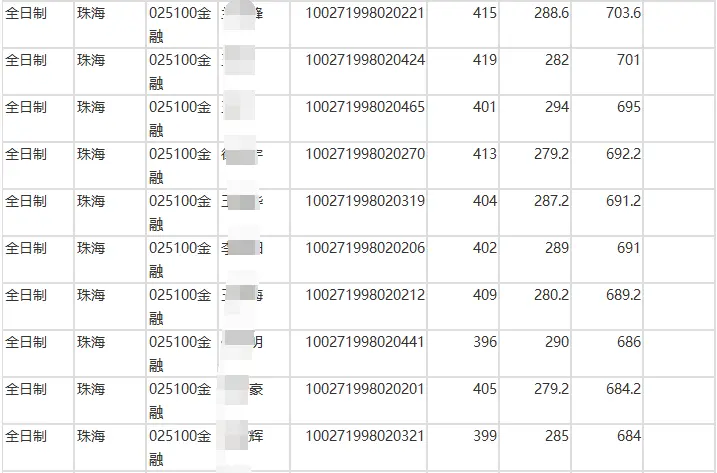 23考研，金融专硕，中国海洋大学还是北京师范大学还是西安交大?