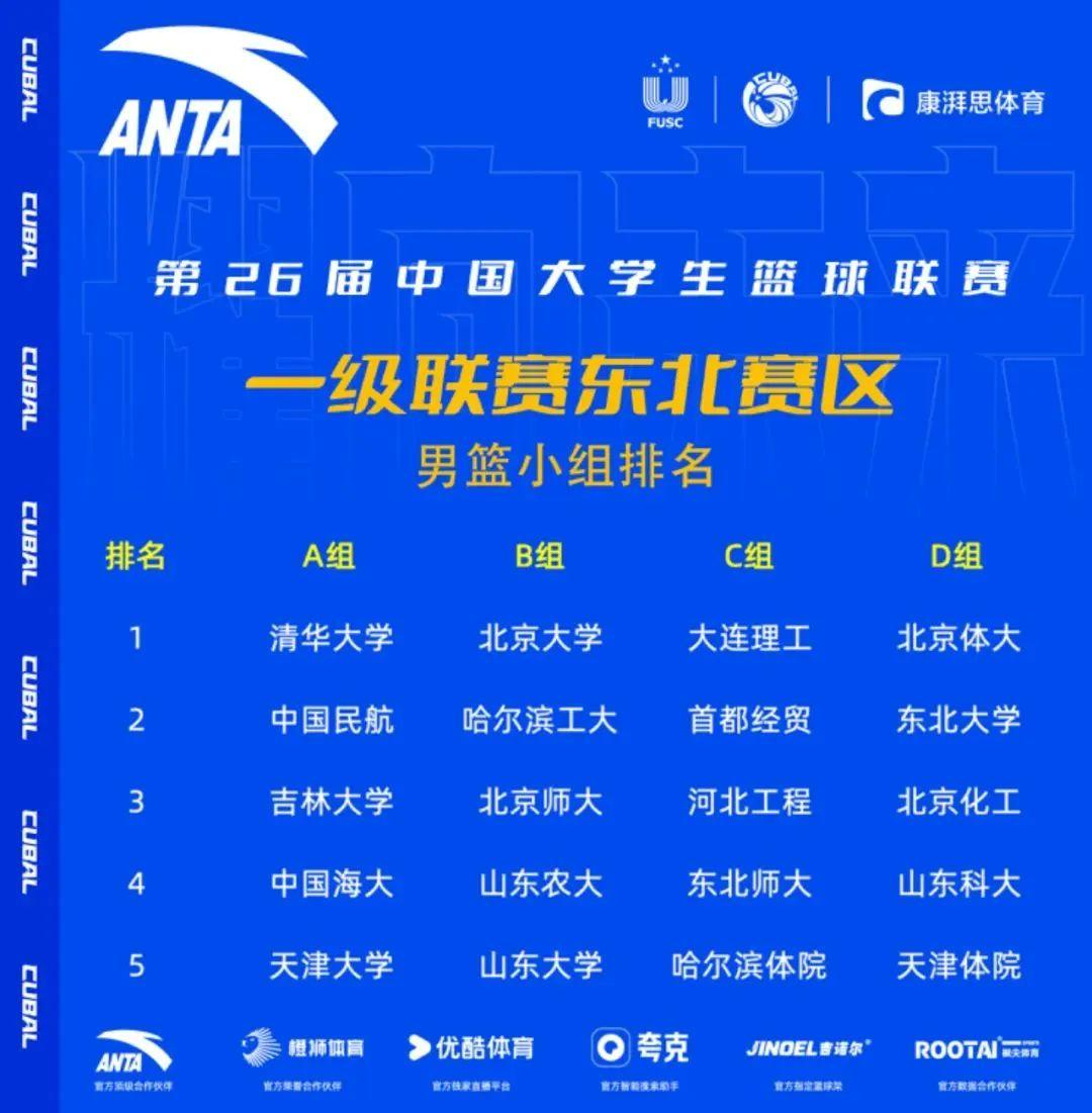 哪队是你心中的NO.1 第26届中国大学生篮球联赛东北赛区小组赛战况