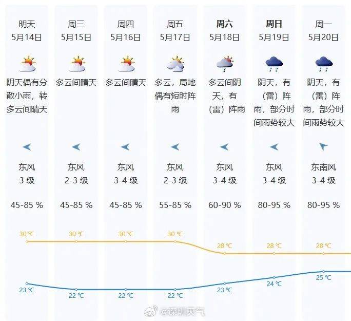 今年首个台风“艾云尼”或将生成？周末深圳又将迎来......