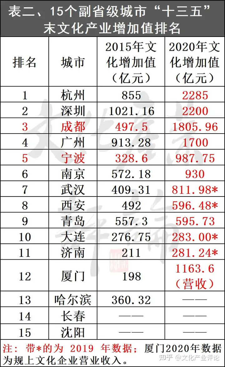 15个副省级城市2025文化产业预期值排名出炉！看看谁最牛！