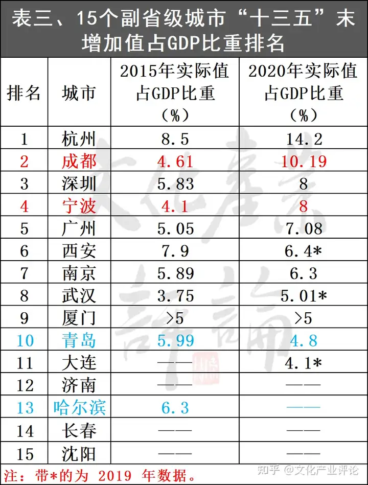 15个副省级城市2025文化产业预期值排名出炉！看看谁最牛！