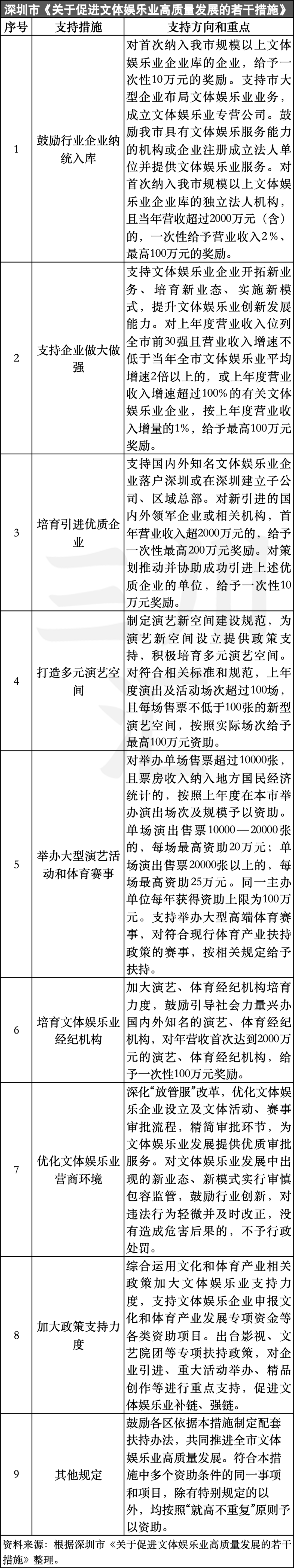 揭秘深圳文体娱乐业最新扶持政策！让多少文旅大省望尘莫及