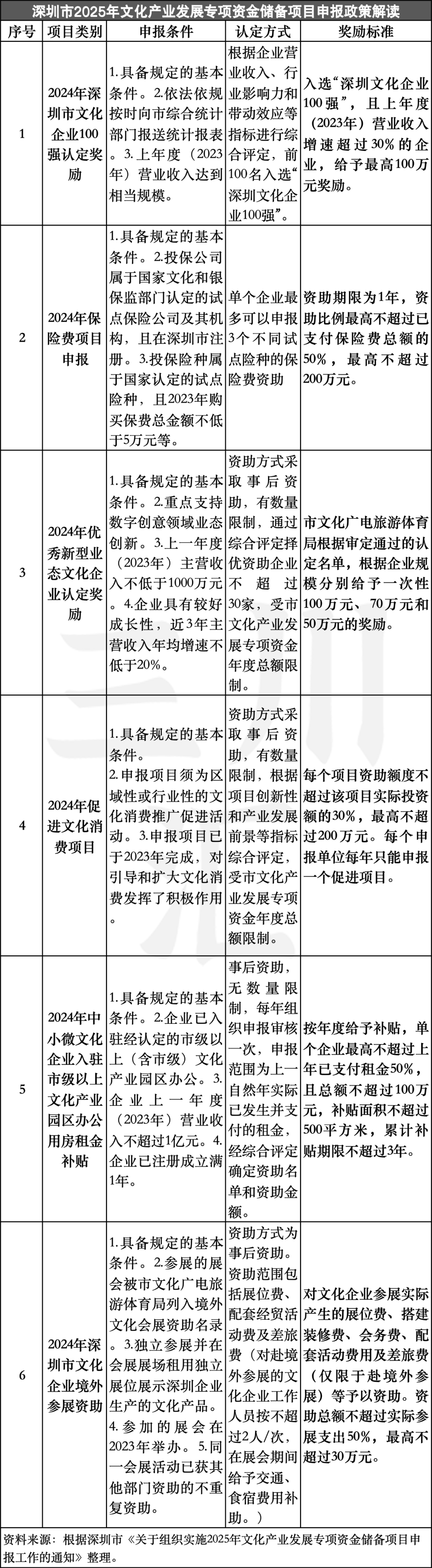 揭秘深圳文体娱乐业最新扶持政策！让多少文旅大省望尘莫及